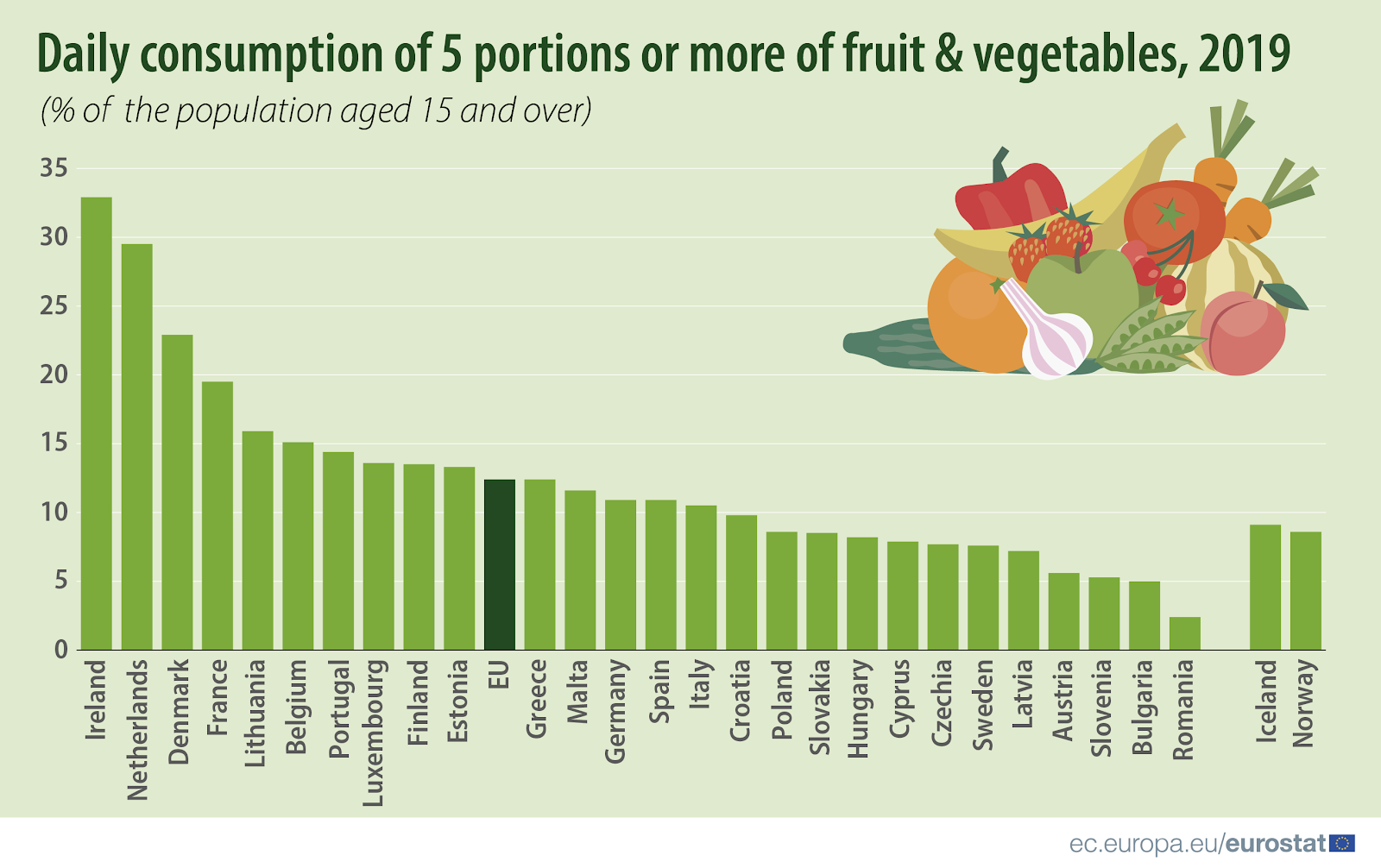 Consumo vs producción de fruta